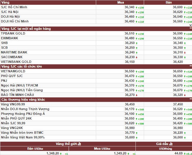 Vàng trong nước tăng ngược, vàng thế giới chạm đỉnh 3 tuần