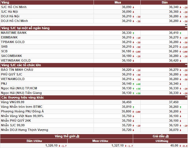 Giá vàng giảm ngay trong phiên giao dịch đầu tuần