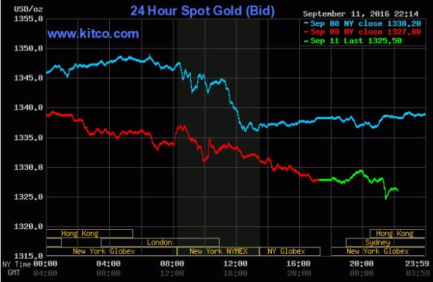 Giá vàng giảm ngay trong phiên giao dịch đầu tuần