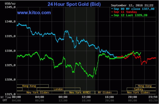 Ngày 13/9: Vàng tiếp tục mất điểm, nhà đầu tư lo ngại