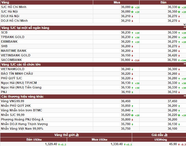 Ngày 13/9: Vàng tiếp tục mất điểm, nhà đầu tư lo ngại
