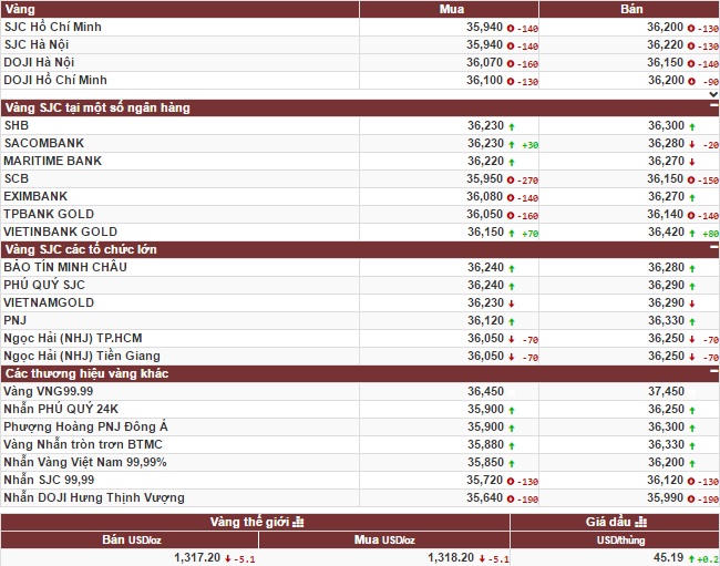 Hôm nay (14/9): Giá vàng giảm mạnh trước cơn bão