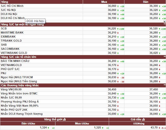 Ngày 15/9: Giá vàng tăng trở lại sau 5 phiên giảm liên tiếp