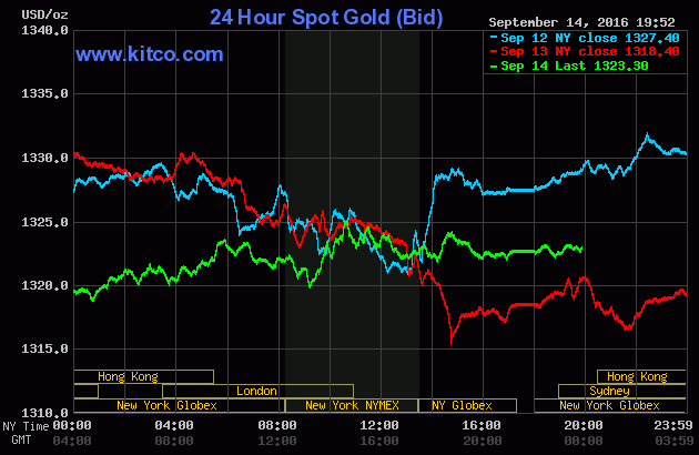 Ngày 15/9: Giá vàng tăng trở lại sau 5 phiên giảm liên tiếp