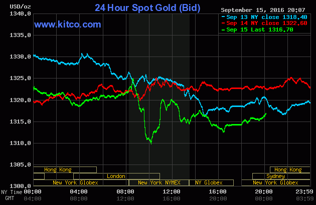 Giá vàng giảm ngay trong phiên cuối tuần