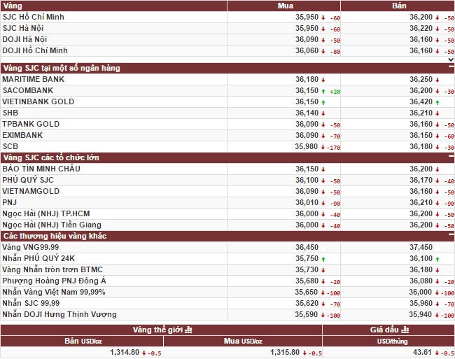 Giá vàng giảm ngay trong phiên cuối tuần