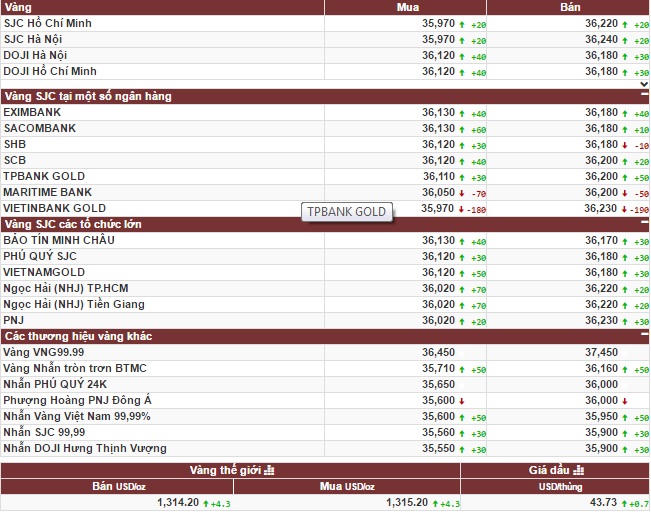 Giá vàng đầu tuần khởi sắc tăng nhẹ