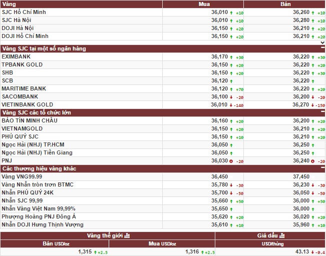 Giá vàng hồi phục, thoát đáy sau hai tuần