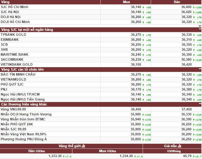 Sáng nay, giá vàng tăng mạnh