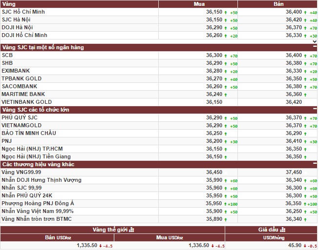 Giá vàng lên cao nhất 2 tuần, vàng trong nước tăng mạnh