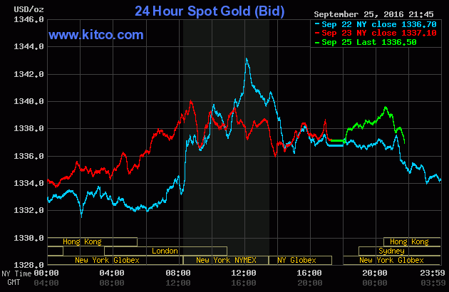 Giá vàng SJC sáng 26/09 chững lại phiên đầu tuần