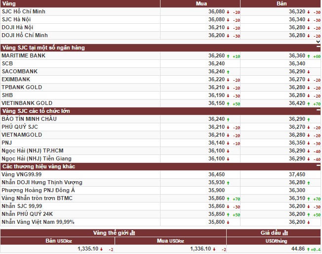 Giá vàng SJC sáng 26/09 chững lại phiên đầu tuần