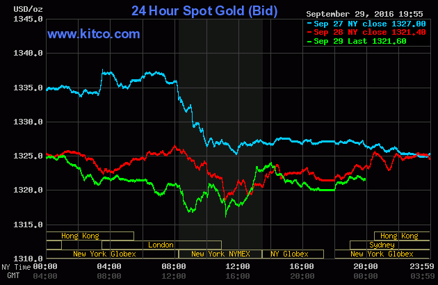 Giá vàng đảo chiều phiên cuối tuần