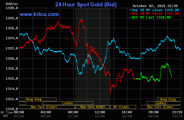 Vàng trong nước tăng nhẹ trong phiên đầu tuần