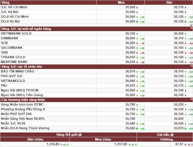 Vàng trong nước tăng nhẹ trong phiên đầu tuần