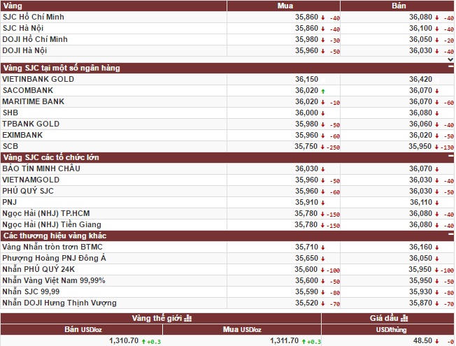 Vàng trong nước giảm theo đà thế giới