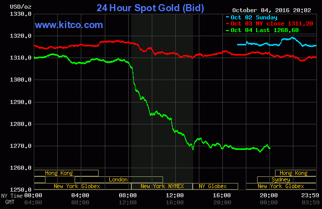 Giá vàng tụt dốc không phanh xuống đáy 3 tháng
