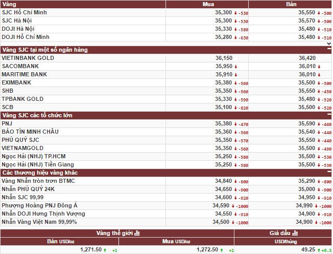 Giá vàng tụt dốc không phanh xuống đáy 3 tháng