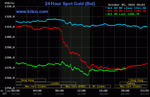 Giá vàng “lội đáy” phiên thứ 4 liên tiếp