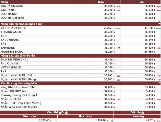 Giá vàng “lội đáy” phiên thứ 4 liên tiếp