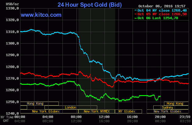 Vàng thế giới chạm đáy khiến vàng trong nước giảm theo