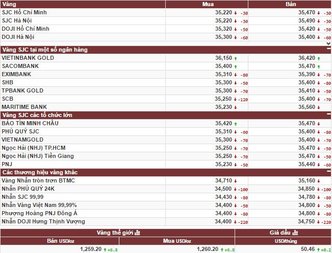 Vàng thế giới chạm đáy khiến vàng trong nước giảm theo