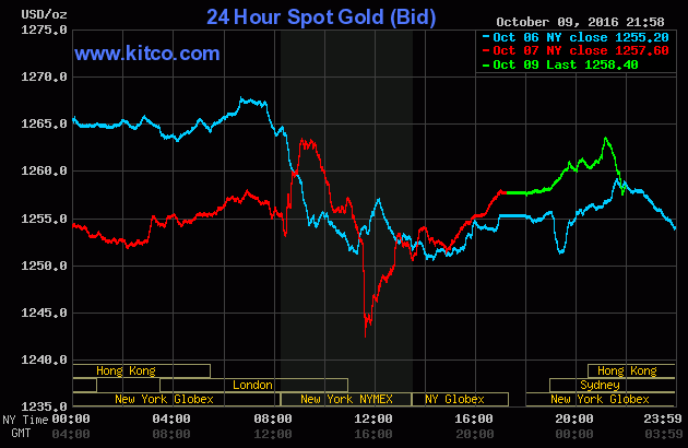 Giá vàng leo nhẹ trong phiên giao dịch đầu tuần