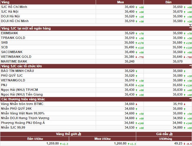 Giá vàng leo nhẹ trong phiên giao dịch đầu tuần