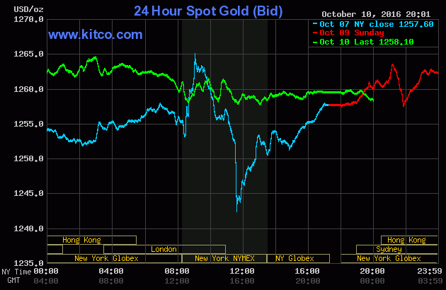 Vàng bất ngờ quay đầu giảm giá mạnh