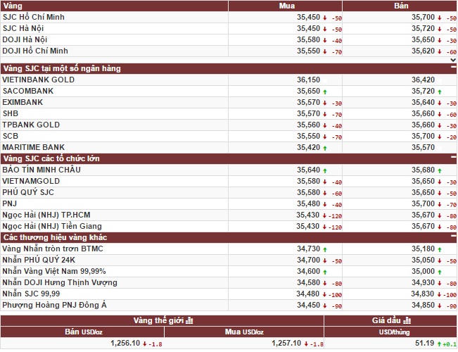 Vàng bất ngờ quay đầu giảm giá mạnh