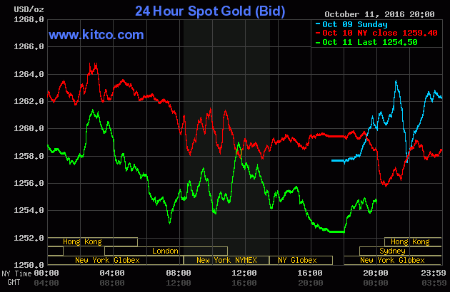 Vàng tiếp tục giảm khi đồng USD tăng