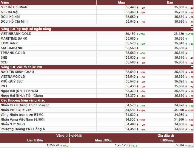 Vàng tiếp tục giảm khi đồng USD tăng
