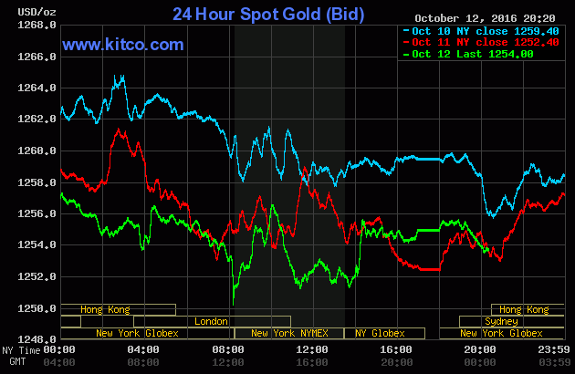 Giá vàng biến động sau cuộc họp Fed