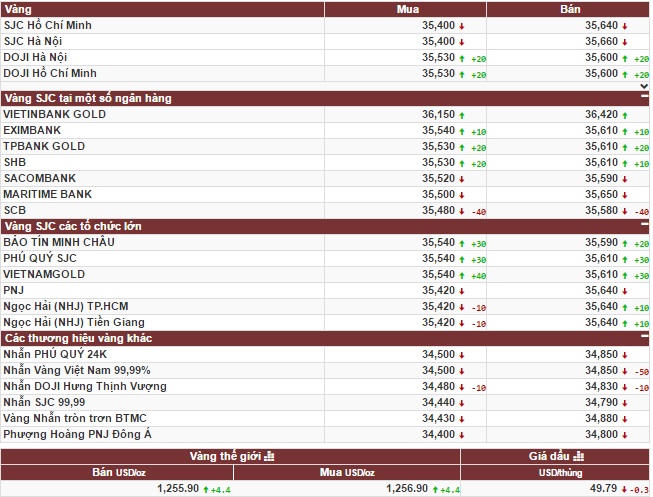 Giá vàng biến động sau cuộc họp Fed
