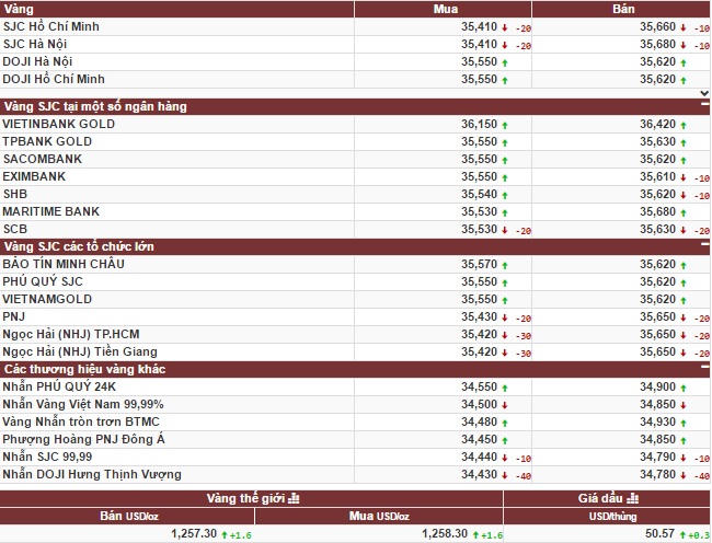 Giá vàng thế giới tăng nhẹ, vàng trong nước chững lại