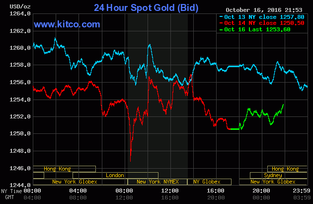 Giá vàng tăng nhẹ trong phiên giao dịch đầu tuần