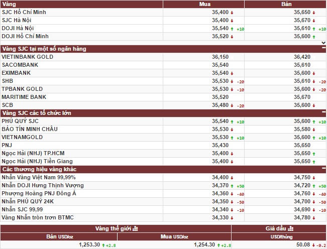 Giá vàng tăng nhẹ trong phiên giao dịch đầu tuần