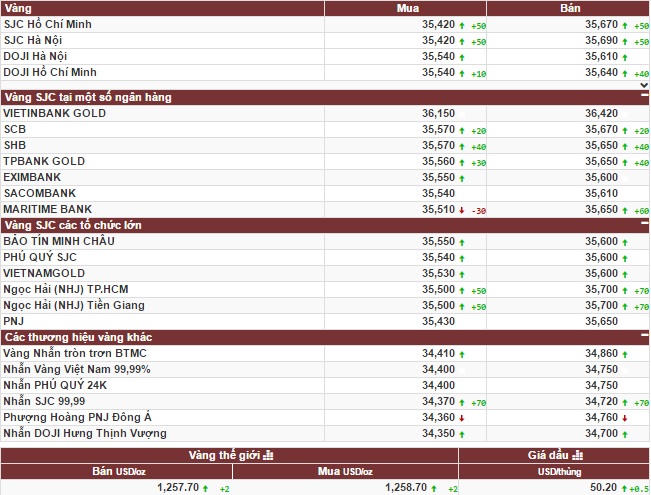 Vàng tiếp tục tăng chờ cuộc họp 2 ngân hàng trung ương