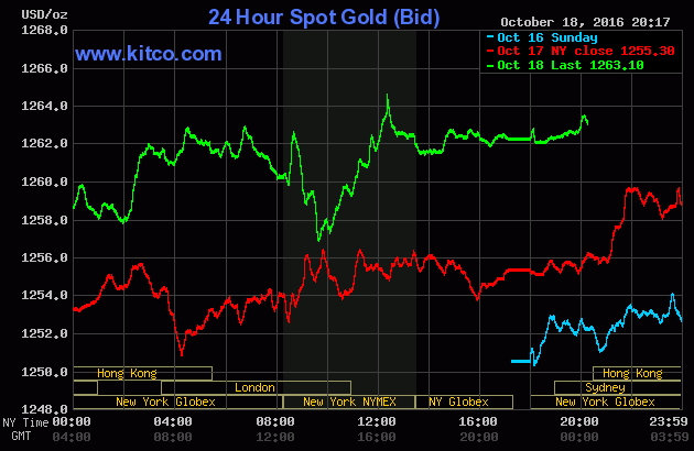 Giá vàng tăng cao nhất trong nửa tháng