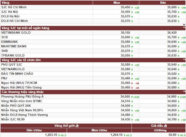 Giá vàng tăng cao nhất trong nửa tháng