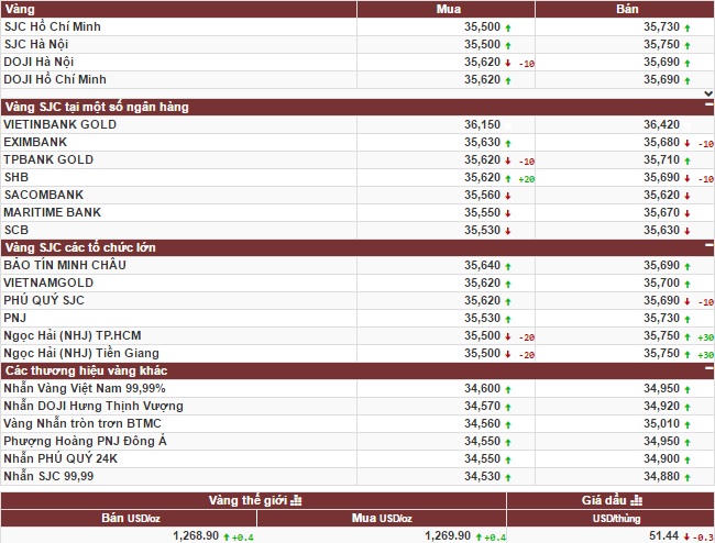 Thị trường vàng: Thế giới tiếp tục tăng, trong nước hầu như không biến động