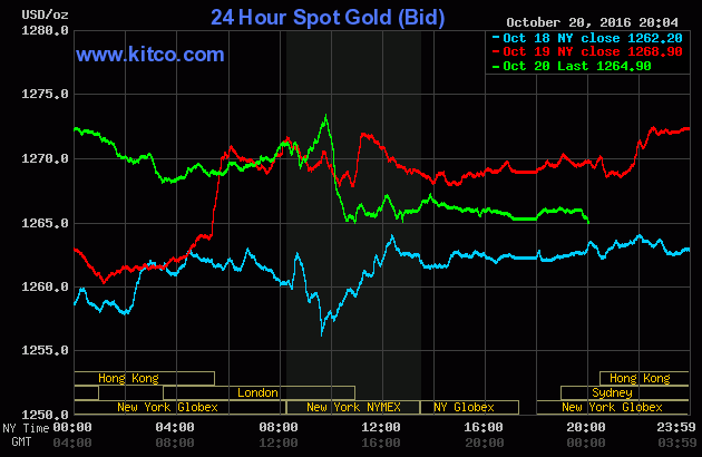 Giá vàng “lao đao” giảm trong phiên cuối tuần