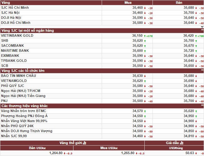 Giá vàng “lao đao” giảm trong phiên cuối tuần