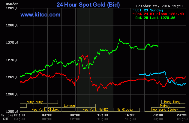 Tin hot: Giá vàng đảo chiều tăng mạnh trong 3 tuần qua