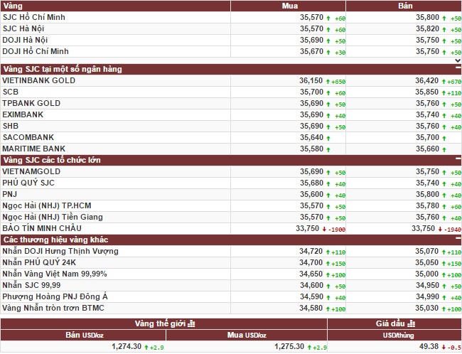 Tin hot: Giá vàng đảo chiều tăng mạnh trong 3 tuần qua
