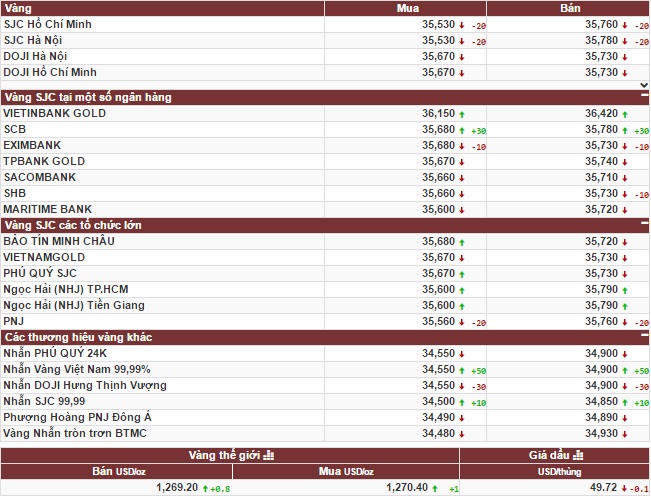 Giá vàng tăng nhẹ trở lại nhưng chịu sức ép của USD
