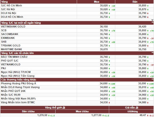 Giá vàng biến động nhẹ trong đầu tuần