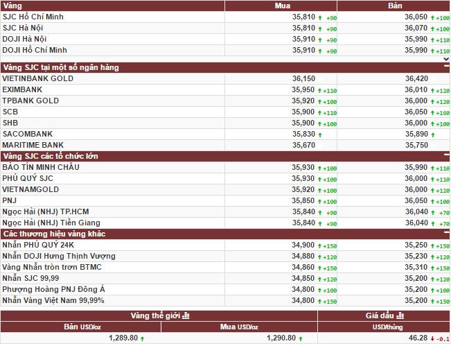 Giá vàng tăng nhanh đáng kể