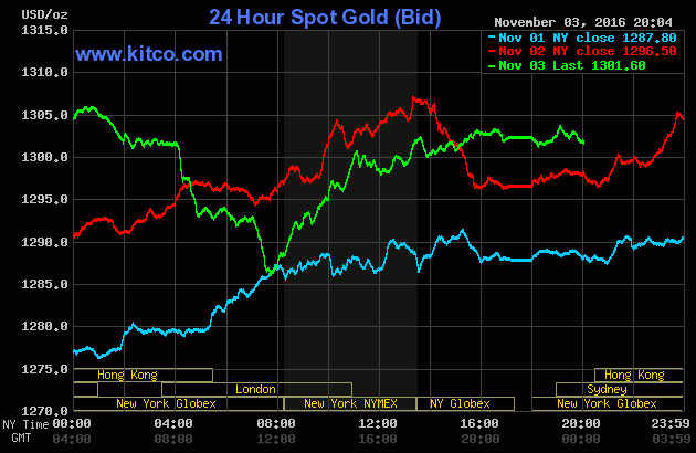 Giá vàng giảm, ngóng chờ cuộc đua vào Nhà Trắng