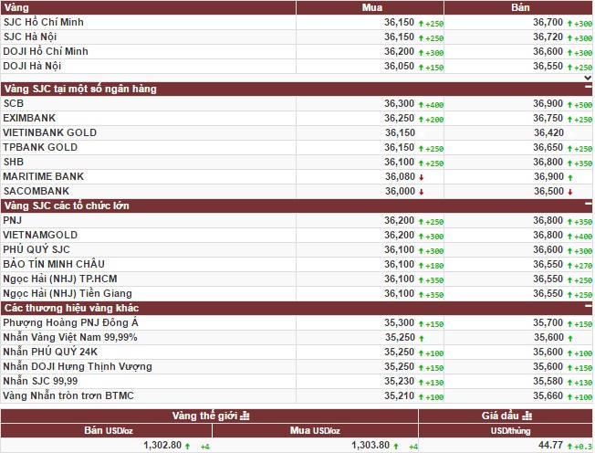 Giá vàng giảm, ngóng chờ cuộc đua vào Nhà Trắng